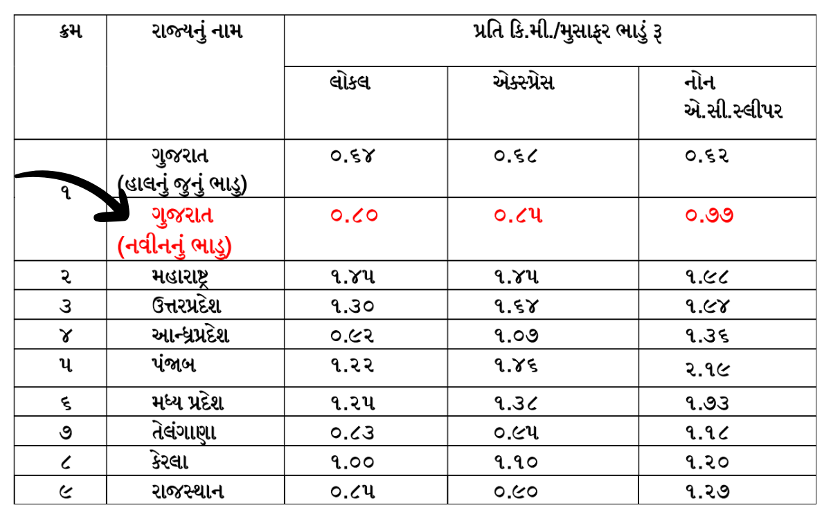 Gujarat ST bus bhada ma Vadharo