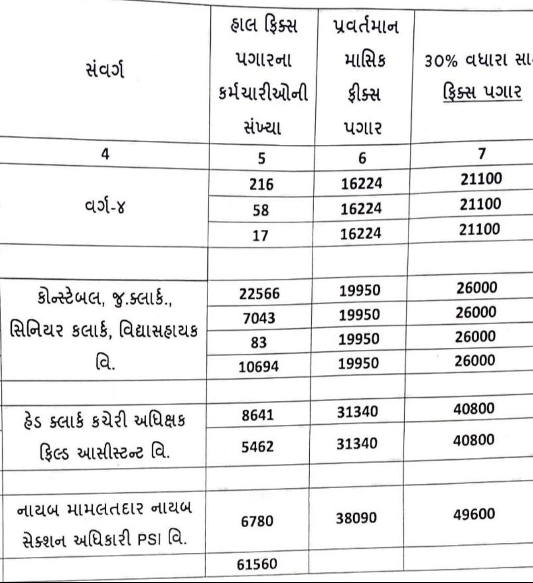 Latest news gujarat government fix pay 30 percent increase