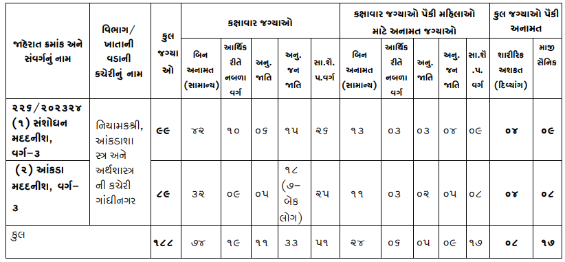 Gujarat Gaun seva bharti 2024